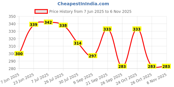 flipkart.com centy Skuba with 2 front doors that open and with Sunroof centy Price History Graph from 7 Jun 2025 to 5 Nov 2025