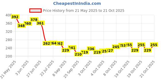 flipkart.com sitaram creation Skull Beer Crystal Glass Tableware Set Glass Beer Mug sitaram creation Price History Graph from 21 May 2025 to 20 Oct 2025
