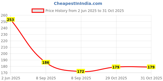 flipkart.com daesgesage Skull Beer glass pack of 1 Glass Beer Glass Beer Mug daesgesage Price History Graph from 2 Jun 2025 to 31 Oct 2025