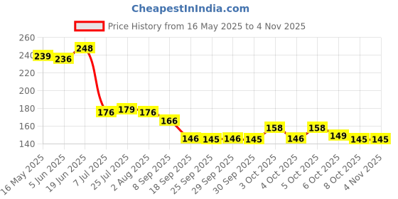 flipkart.com flexus SKULL BEER MUG Glass Beer Mug flexus Price History Graph from 16 May 2025 to 4 Nov 2025