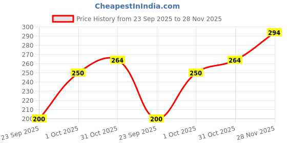 flipkart.com frackson Skull Cap frackson Price History Graph from 23 Sep 2025 to 28 Nov 2025