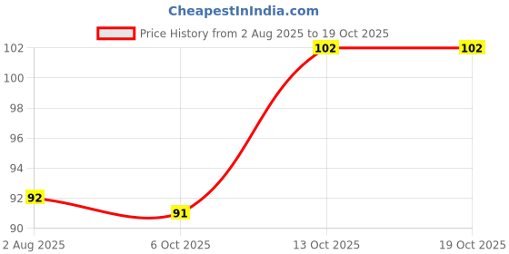 flipkart.com alyan Skull Cap alyan Price History Graph from 2 Aug 2025 to 18 Oct 2025
