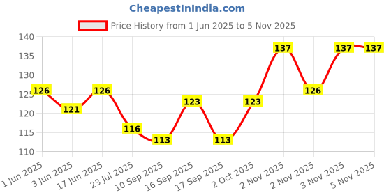 flipkart.com ndless sports Skull Cap ndless sports Price History Graph from 1 Jun 2025 to 4 Nov 2025