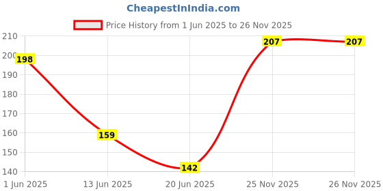 flipkart.com envius Skull Cap envius Price History Graph from 1 Jun 2025 to 26 Nov 2025