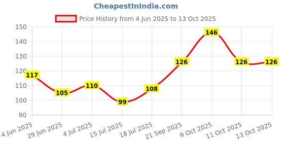 flipkart.com bismaadh Skull Cap bismaadh Price History Graph from 4 Jun 2025 to 12 Oct 2025