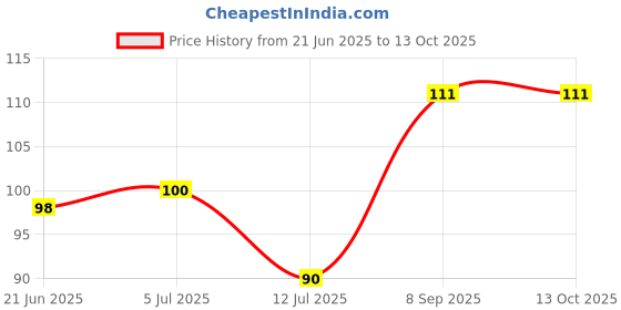 flipkart.com bismaadh Skull Cap bismaadh Price History Graph from 21 Jun 2025 to 13 Oct 2025