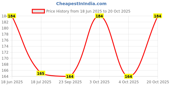 flipkart.com bismaadh Skull Cap bismaadh Price History Graph from 18 Jun 2025 to 20 Oct 2025