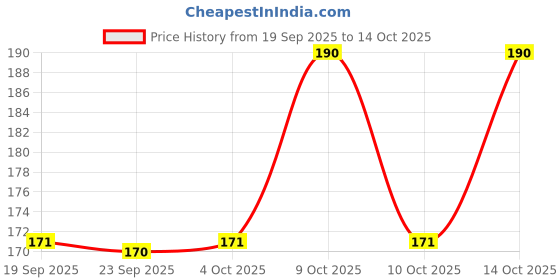 flipkart.com aspx Skull Cap aspx Price History Graph from 19 Sep 2025 to 14 Oct 2025