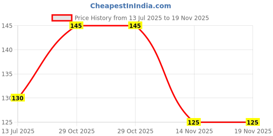flipkart.com bismaadh Skull Cap bismaadh Price History Graph from 13 Jul 2025 to 19 Nov 2025