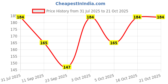 flipkart.com fashion store Skull Cap fashion store Price History Graph from 31 Jul 2025 to 20 Oct 2025