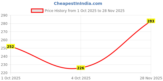 flipkart.com frackson Skull Cap frackson Price History Graph from 1 Oct 2025 to 28 Nov 2025
