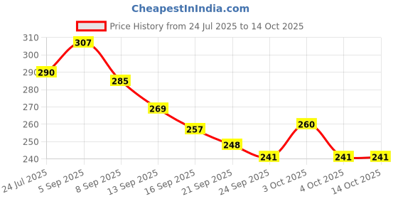 flipkart.com skull Field Hockey White Dimple Turf Ball for Practice and Match Hockey Ball skull Price History Graph from 24 Jul 2025 to 13 Oct 2025