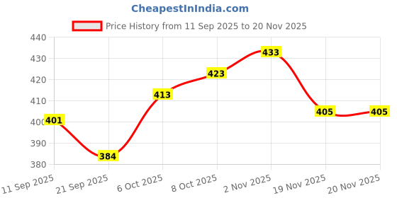 flipkart.com brxr Skull Mask Full Face Tactical Masks with PC Lens Eye Protection for Paintball Helmet Breath Guard brxr Price History Graph from 11 Sep 2025 to 19 Nov 2025
