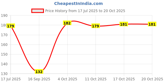 flipkart.com homiq skull mug Glass Whisky Glass homiq Price History Graph from 17 Jul 2025 to 20 Oct 2025