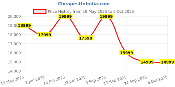 flipkart.com skullcandy Crusher ANC 2 4-Mic Adjustable Sensory Bass, Dual Pairing, 50Hr Playtime Bluetooth & Wired Headset skullcandy Price History Graph from 19 May 2025 to 5 Oct 2025
