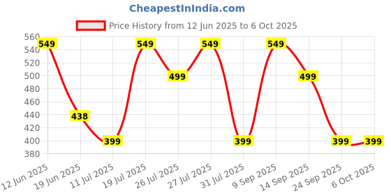 flipkart.com skullcandy Jib Wired Earbuds with Microphone, Noise Isolating Fit, Call and Track Control Wired Headset skullcandy Price History Graph from 12 Jun 2025 to 6 Oct 2025