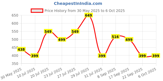 flipkart.com skullcandy Jib Wired Earbuds with Microphone, Noise Isolating Fit, Call and Track Control Wired Headset skullcandy Price History Graph from 30 May 2025 to 5 Oct 2025