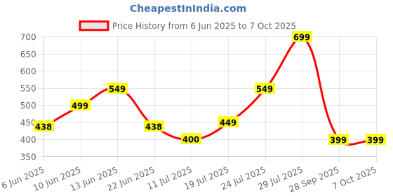 flipkart.com skullcandy Jib Wired Earbuds with Microphone, Noise Isolating Fit, Call and Track Control Wired Headset skullcandy Price History Graph from 6 Jun 2025 to 6 Oct 2025