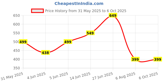 flipkart.com skullcandy Jib Wired Earbuds with Microphone, Noise Isolating Fit, Call and Track Control Wired Headset skullcandy Price History Graph from 31 May 2025 to 5 Oct 2025
