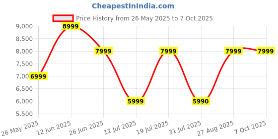 flipkart.com skullcandy Rail ANC TWS 4-mic,Wireless Charging Case, Dual Pairing,38Hr Playtime+Rapid Cha Bluetooth Headset skullcandy Price History Graph from 26 May 2025 to 7 Oct 2025