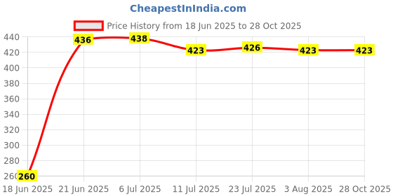 flipkart.com rworld sku/m/round/14inch Bathroom Mirror rworld Price History Graph from 18 Jun 2025 to 28 Oct 2025