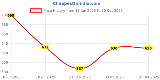 flipkart.com SKURA 30x60 Binoculars: Powerful Magnification for Long-Range Viewing Binoculars Price History Graph from 18 Jun 2025 to 9 Oct 2025