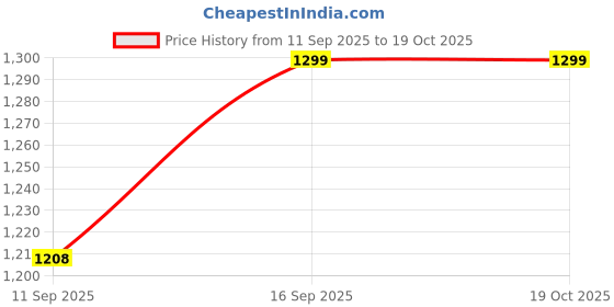 flipkart.com SKURA Hiking Monocular Small Portable Binocular Waterproof Telescope For Kids & Adults Binoculars Price History Graph from 11 Sep 2025 to 18 Oct 2025