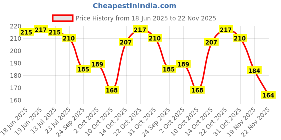 flipkart.com skus Men Self Design Grey Track Pants skus Price History Graph from 18 Jun 2025 to 22 Nov 2025