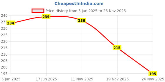 flipkart.com skus Men Vest skus Price History Graph from 5 Jun 2025 to 26 Nov 2025