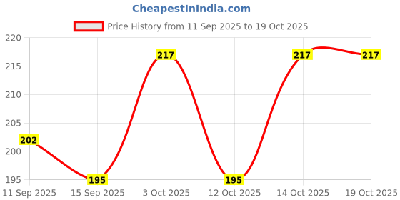 flipkart.com skus Men Vest skus Price History Graph from 11 Sep 2025 to 18 Oct 2025