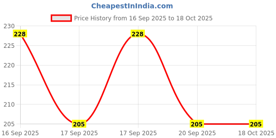 flipkart.com skus Men Vest skus Price History Graph from 16 Sep 2025 to 18 Oct 2025