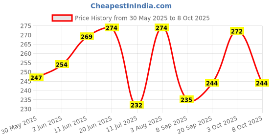 flipkart.com skus Self Design Men Khaki Running Shorts skus Price History Graph from 30 May 2025 to 8 Oct 2025