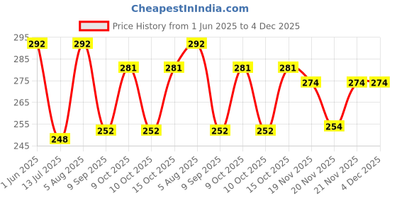 flipkart.com skus Self Design Men Track Suit skus Price History Graph from 1 Jun 2025 to 4 Dec 2025