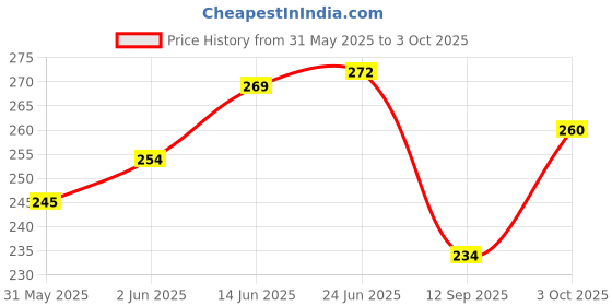 flipkart.com skus Solid Men Reversible Black Running Shorts skus Price History Graph from 31 May 2025 to 3 Oct 2025