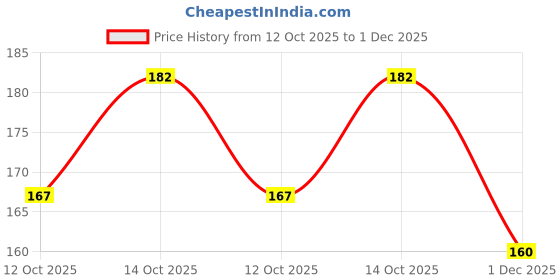 flipkart.com skus Striped Men Yellow Running Shorts skus Price History Graph from 12 Oct 2025 to 1 Dec 2025
