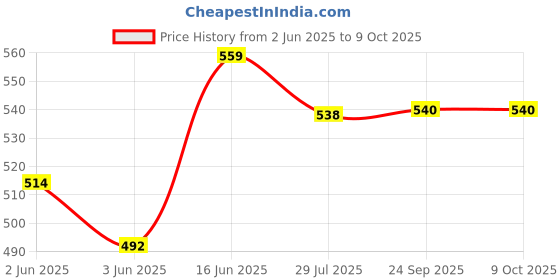 flipkart.com skutirnappy 5 Piece Button Reusable Cloth Diapers with 5 inserts (black) - (5 Multicolour) skutirnappy Price History Graph from 2 Jun 2025 to 8 Oct 2025