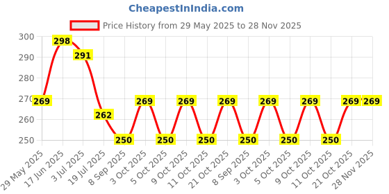 flipkart.com skutirpads Nursing Brest Pad Reusable/washable Cotton (Pack Of 16) Nursing Breast Pad skutirpads Price History Graph from 29 May 2025 to 28 Nov 2025