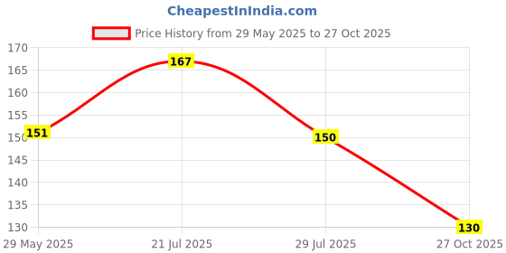 flipkart.com skutirpads Nursing Brest Pad Reusable/washable Pack Of 6 Nursing Breast Pad (Pack Of 6) Nursing Breast Pad skutirpads Price History Graph from 29 May 2025 to 27 Oct 2025
