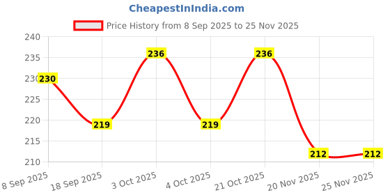 flipkart.com skutirx Anti-Colic Essential Teat, Nipple for Slim,Regular Neck Bottle 6M+ Fast Flow Nipple skutirx Price History Graph from 8 Sep 2025 to 25 Nov 2025