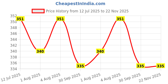 flipkart.com skutirx Silicone Fruit and Juice Feeder Kids Nipple Pacifier, Soother for Babies Soother skutirx Price History Graph from 12 Jul 2025 to 22 Nov 2025