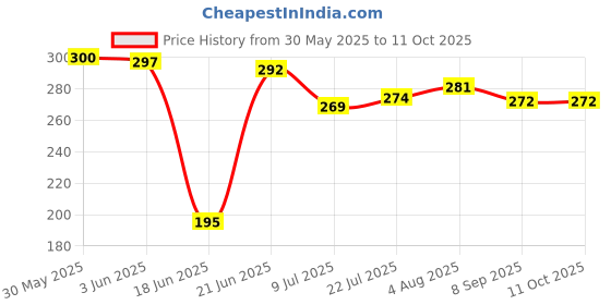 flipkart.com skv traders Tummy Twister AB Exercise Acupressure Fat Burning Weight Loss Machine (Red) Ab Exerciser skv traders Price History Graph from 30 May 2025 to 10 Oct 2025