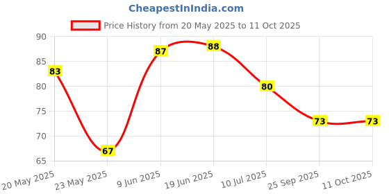 flipkart.com skvsaras 1000 ml Cooking Oil Dispenser skvsaras Price History Graph from 20 May 2025 to 11 Oct 2025