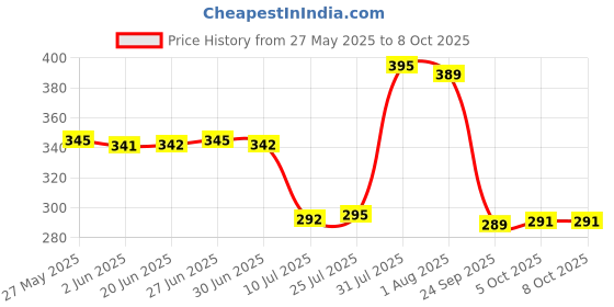 flipkart.com skwaion Glass Grocery Container- 1000 ml skwaion Price History Graph from 27 May 2025 to 7 Oct 2025