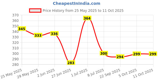 flipkart.com skwaion Water Bottle with Leak-Proof Black lid 750 ml Bottle With Drinking Glass 750 ml Bottle With Drinking Glass skwaion Price History Graph from 25 May 2025 to 11 Oct 2025