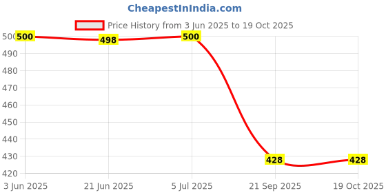 flipkart.com authfort Skweb Stickerless cube set of 2 2 Pieces authfort Price History Graph from 3 Jun 2025 to 18 Oct 2025