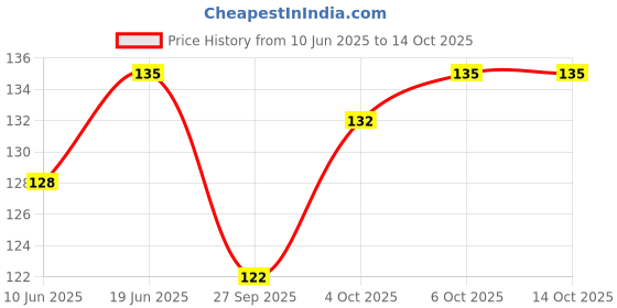 flipkart.com skwood Wooden Ladle skwood Price History Graph from 10 Jun 2025 to 14 Oct 2025