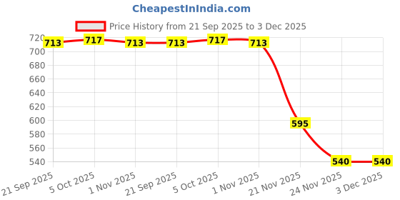 flipkart.com goodsbazaar Sky 0001 set and dry bulb hygrometer (manson s< type Hydrometer goodsbazaar Price History Graph from 21 Sep 2025 to 3 Dec 2025