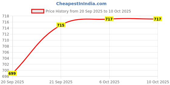 flipkart.com sky technology india Sky 0001 set and dry bulb hygrometer (manson s< type Hydrometer sky technology india Price History Graph from 20 Sep 2025 to 10 Oct 2025