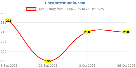 flipkart.com sky 1 week Premium Quality 1 week Pill Medicine Tablet Case box Storage Pill Box sky Price History Graph from 8 Sep 2025 to 24 Oct 2025