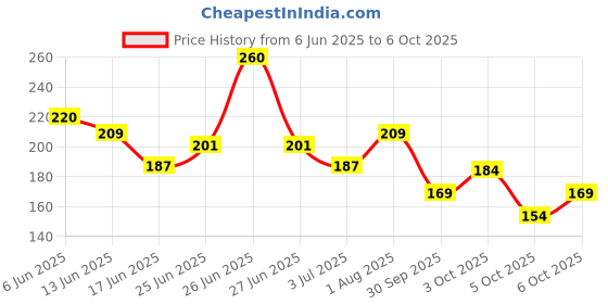 flipkart.com sky Adjustable Skipping Jump Rope With Manual Counter Meter (White and pink color) Kids Skipping Rope sky Price History Graph from 6 Jun 2025 to 6 Oct 2025